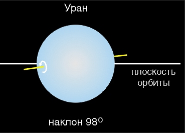 Плоскость орбиты. Уран угол наклона оси. Меркурий наклон оси. Смена времен года на Уране. Смена времен года на Нептуне.